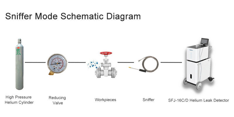 SFJ-16C máy dò rò rỉ heli chính xác để phát hiện rò rỉ chính xác trong ngành công nghiệp